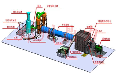 煤泥烘干機工藝效果圖